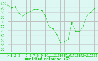 Courbe de l'humidit relative pour Brest (29)