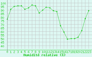 Courbe de l'humidit relative pour Vichy (03)