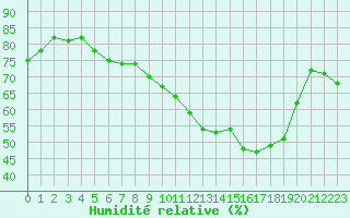 Courbe de l'humidit relative pour Roujan (34)