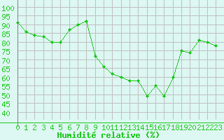 Courbe de l'humidit relative pour Cap Pertusato (2A)