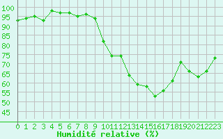 Courbe de l'humidit relative pour Herserange (54)