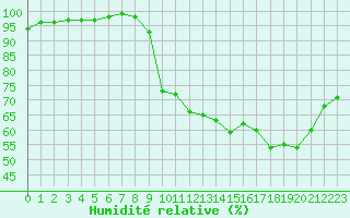 Courbe de l'humidit relative pour Charleville-Mzires (08)
