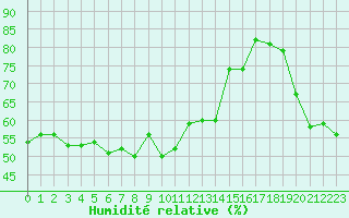 Courbe de l'humidit relative pour Cap Bar (66)