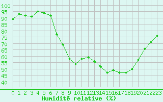Courbe de l'humidit relative pour Mende - Chabrits (48)