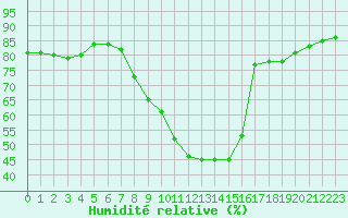 Courbe de l'humidit relative pour Gjilan (Kosovo)