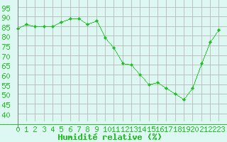 Courbe de l'humidit relative pour Beaucroissant (38)