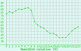 Courbe de l'humidit relative pour Laval (53)
