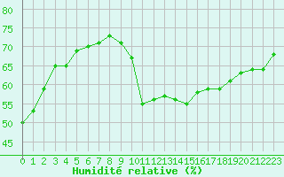 Courbe de l'humidit relative pour Sallanches (74)