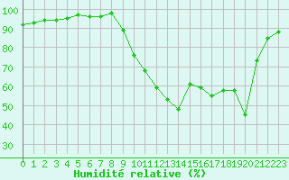 Courbe de l'humidit relative pour Ile d'Yeu - Saint-Sauveur (85)