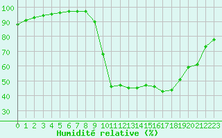 Courbe de l'humidit relative pour Liefrange (Lu)