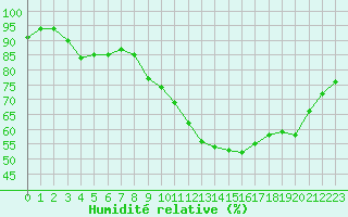 Courbe de l'humidit relative pour Rouen (76)