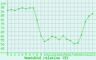 Courbe de l'humidit relative pour Figari (2A)