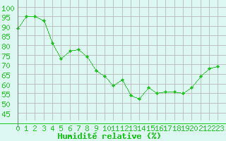Courbe de l'humidit relative pour Cap de la Hve (76)