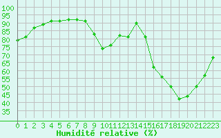 Courbe de l'humidit relative pour Lorient (56)
