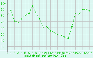 Courbe de l'humidit relative pour Romorantin (41)