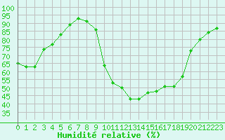 Courbe de l'humidit relative pour Recoubeau (26)