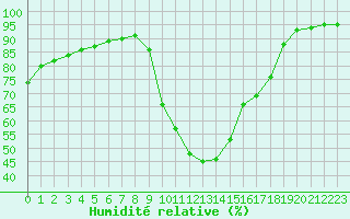 Courbe de l'humidit relative pour Trets (13)
