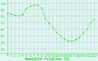 Courbe de l'humidit relative pour Toulouse-Francazal (31)