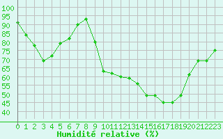 Courbe de l'humidit relative pour Bonnecombe - Les Salces (48)