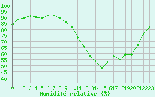 Courbe de l'humidit relative pour Le Luc (83)