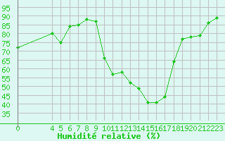 Courbe de l'humidit relative pour Saint-Maximin-la-Sainte-Baume (83)