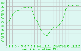 Courbe de l'humidit relative pour La Lande-sur-Eure (61)