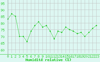 Courbe de l'humidit relative pour Ile de Groix (56)