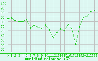 Courbe de l'humidit relative pour Cavalaire-sur-Mer (83)