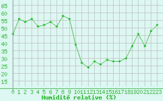 Courbe de l'humidit relative pour La Javie (04)
