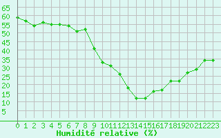 Courbe de l'humidit relative pour Metz (57)