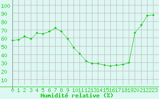 Courbe de l'humidit relative pour Nancy - Essey (54)