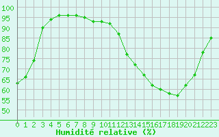 Courbe de l'humidit relative pour Landser (68)