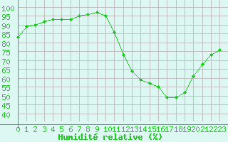 Courbe de l'humidit relative pour Angoulme - Brie Champniers (16)