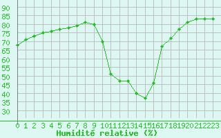 Courbe de l'humidit relative pour Meyrueis