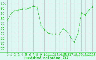 Courbe de l'humidit relative pour Charleville-Mzires (08)