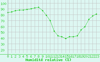 Courbe de l'humidit relative pour Castellbell i el Vilar (Esp)