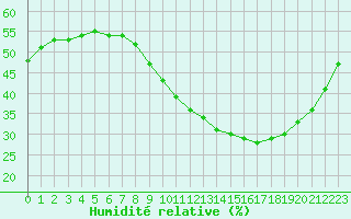 Courbe de l'humidit relative pour Orange (84)