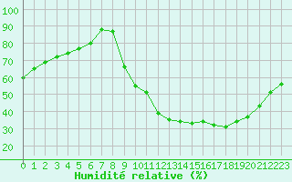 Courbe de l'humidit relative pour Lhospitalet (46)