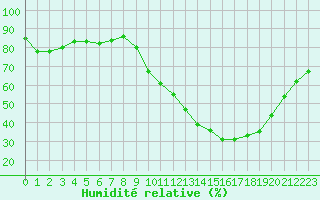 Courbe de l'humidit relative pour Vannes-Sn (56)