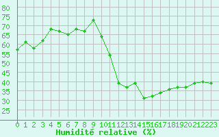 Courbe de l'humidit relative pour Cap Corse (2B)