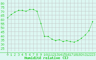 Courbe de l'humidit relative pour Ontinyent (Esp)