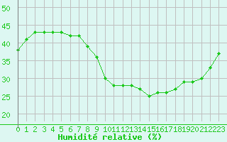 Courbe de l'humidit relative pour Als (30)