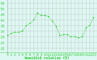 Courbe de l'humidit relative pour Villacoublay (78)