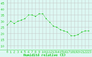 Courbe de l'humidit relative pour Jan (Esp)