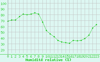 Courbe de l'humidit relative pour Charmant (16)