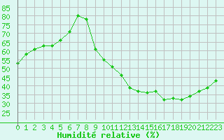 Courbe de l'humidit relative pour Salon-de-Provence (13)