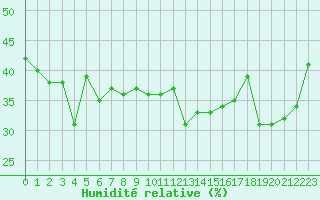Courbe de l'humidit relative pour Cap Bar (66)