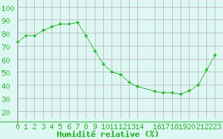 Courbe de l'humidit relative pour Albi (81)