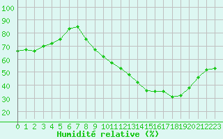 Courbe de l'humidit relative pour Tours (37)
