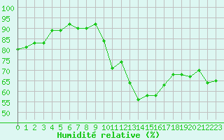 Courbe de l'humidit relative pour Sallles d'Aude (11)